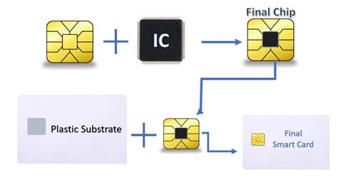 construction of smart card|Working and Types of Smart Card .